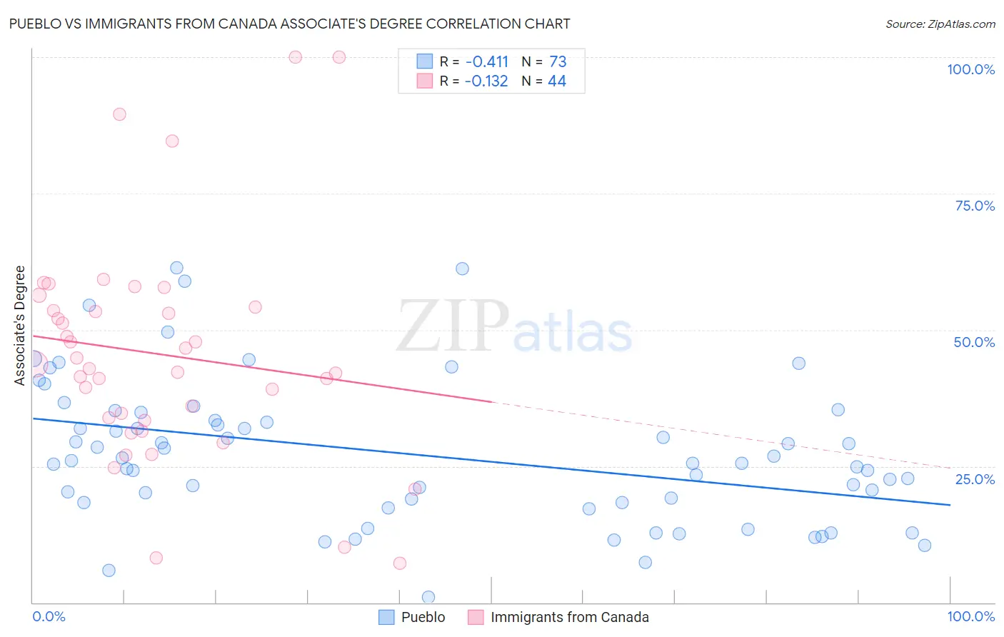 Pueblo vs Immigrants from Canada Associate's Degree