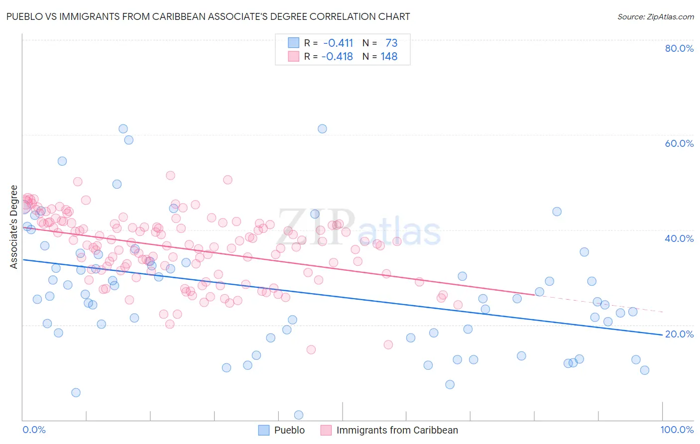 Pueblo vs Immigrants from Caribbean Associate's Degree