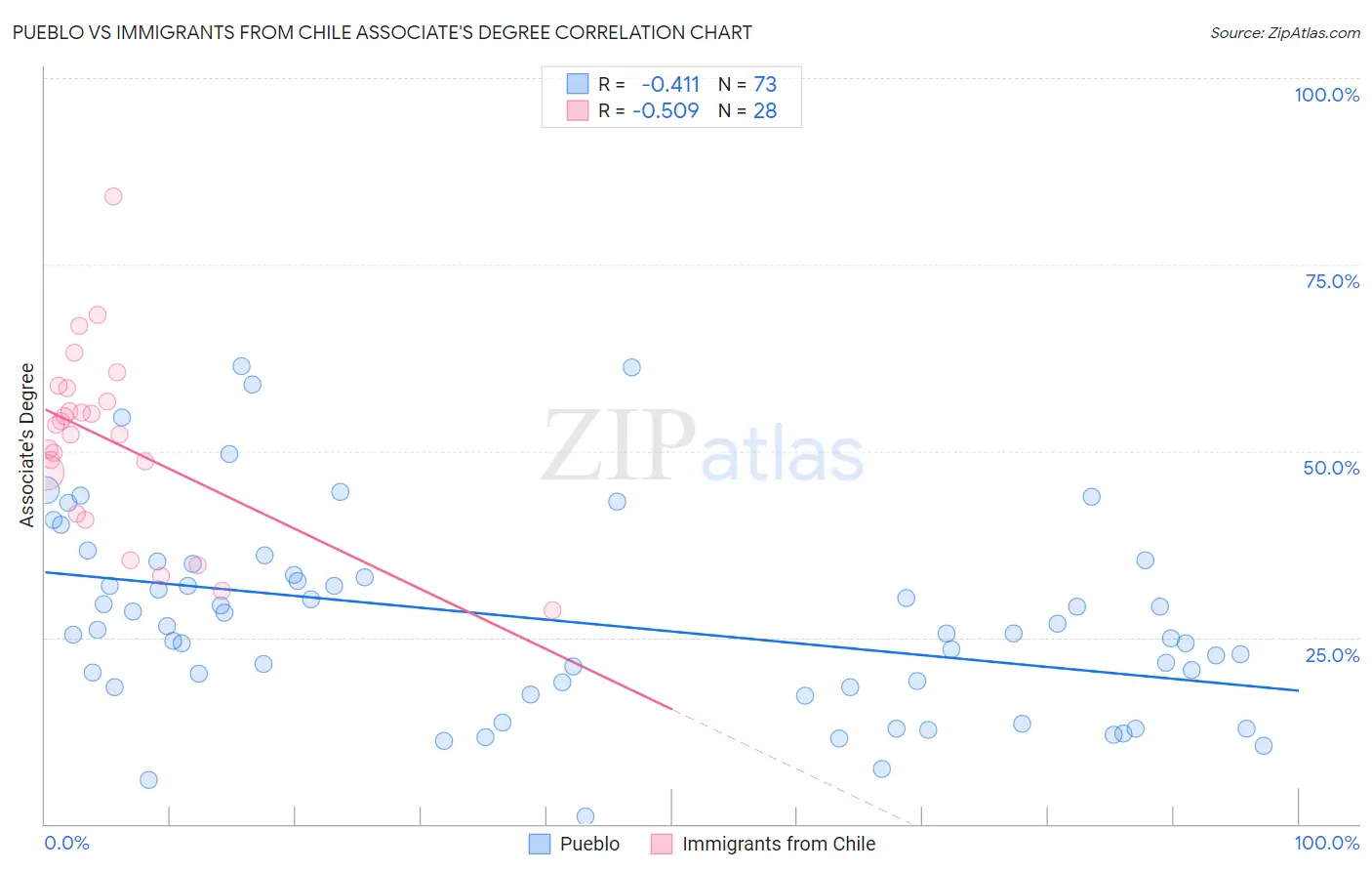 Pueblo vs Immigrants from Chile Associate's Degree