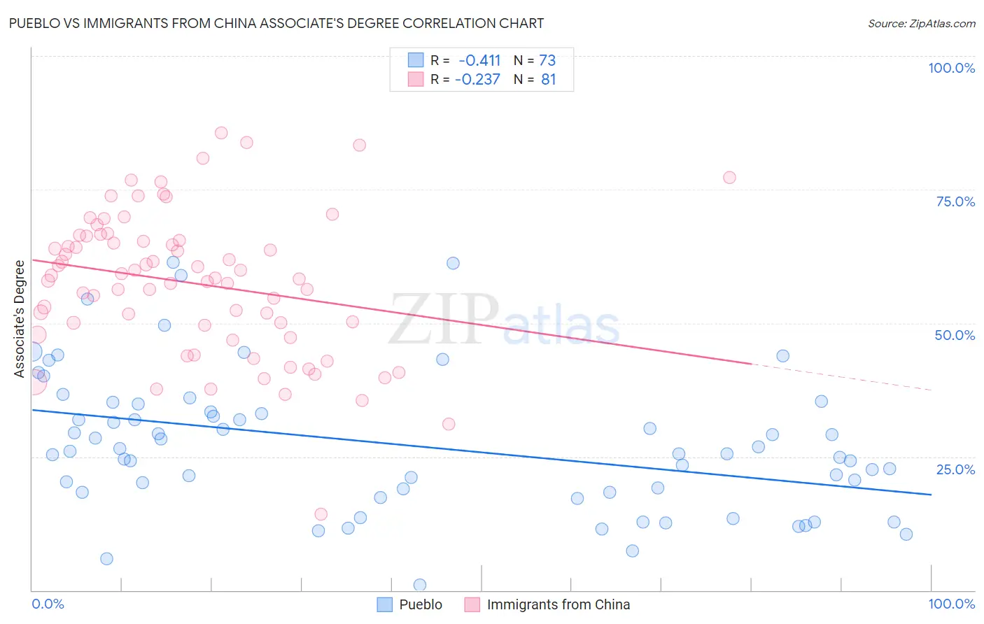 Pueblo vs Immigrants from China Associate's Degree