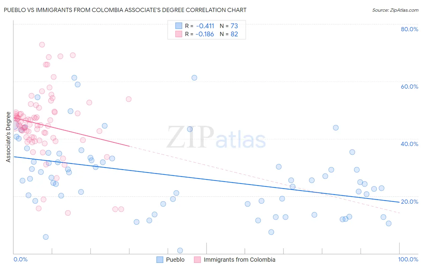 Pueblo vs Immigrants from Colombia Associate's Degree