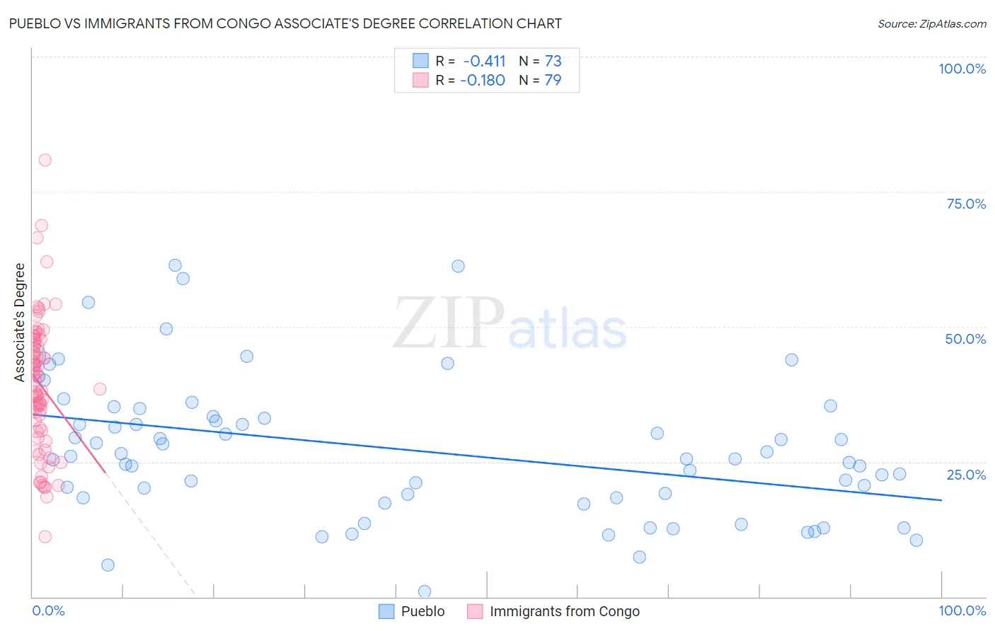 Pueblo vs Immigrants from Congo Associate's Degree