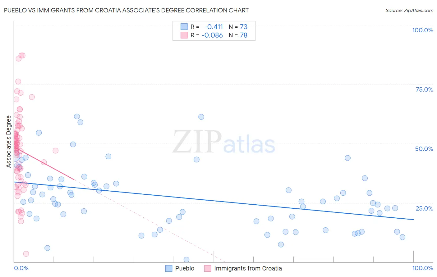 Pueblo vs Immigrants from Croatia Associate's Degree