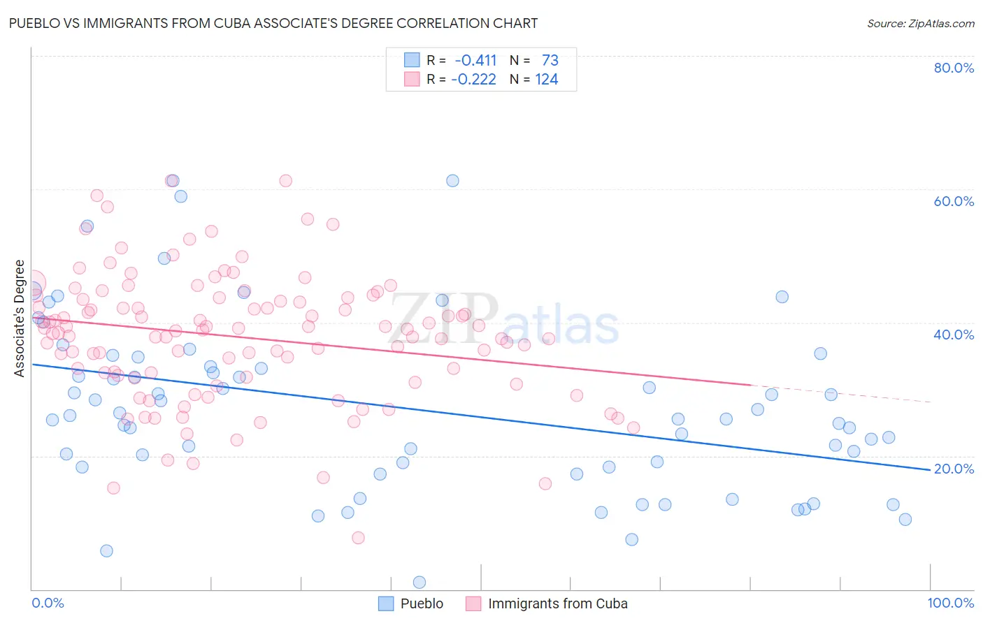 Pueblo vs Immigrants from Cuba Associate's Degree