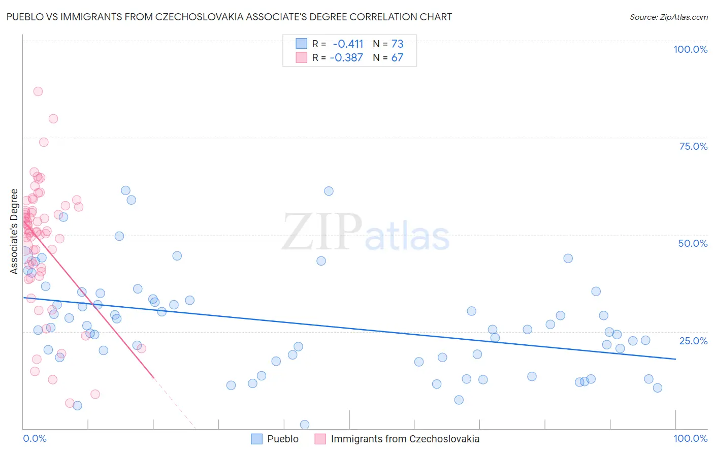 Pueblo vs Immigrants from Czechoslovakia Associate's Degree