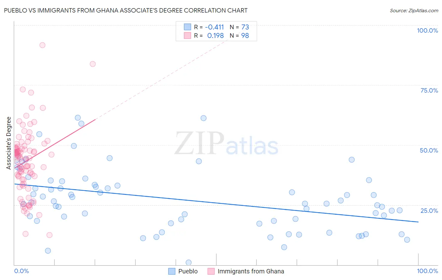 Pueblo vs Immigrants from Ghana Associate's Degree