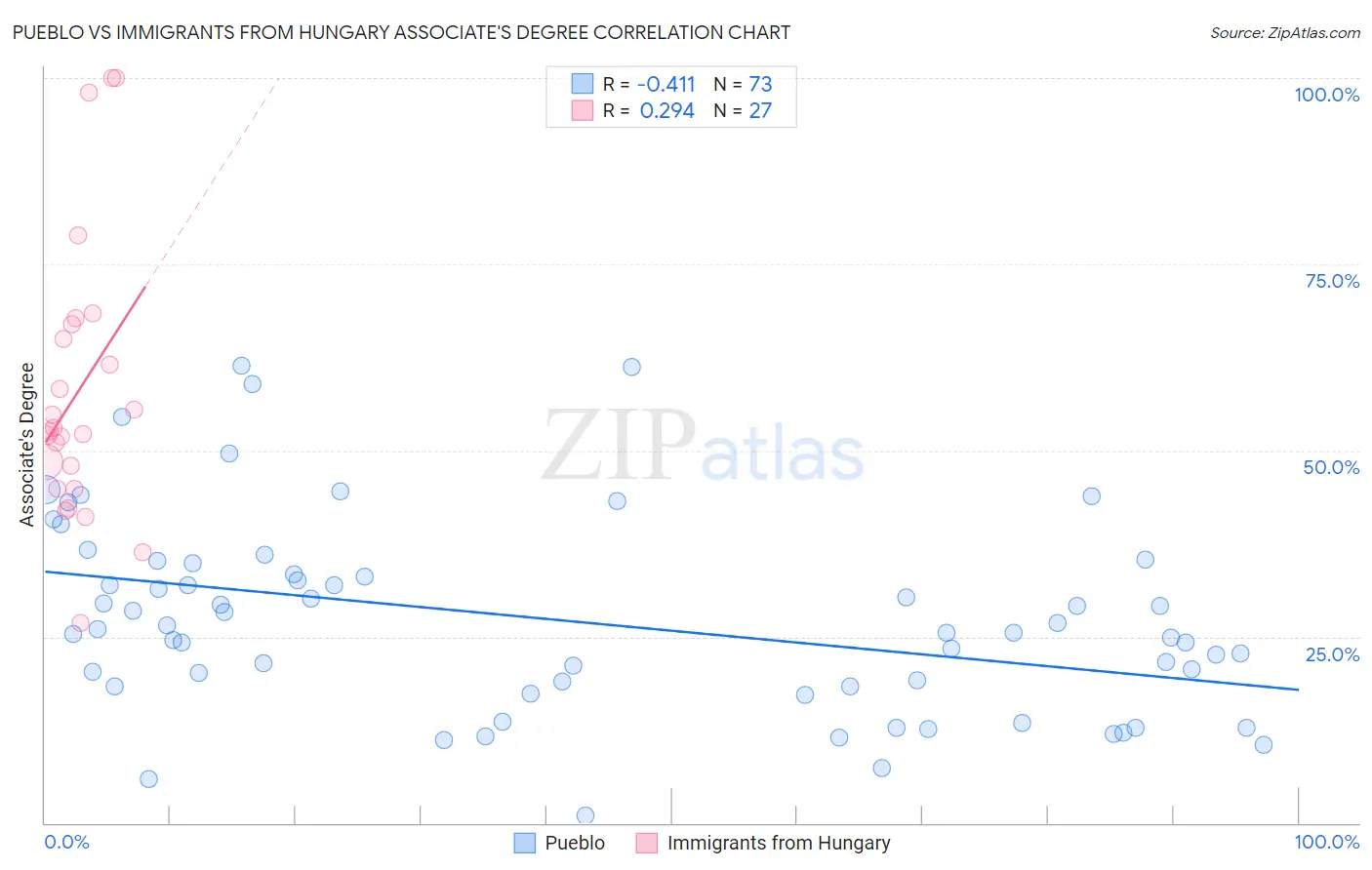 Pueblo vs Immigrants from Hungary Associate's Degree