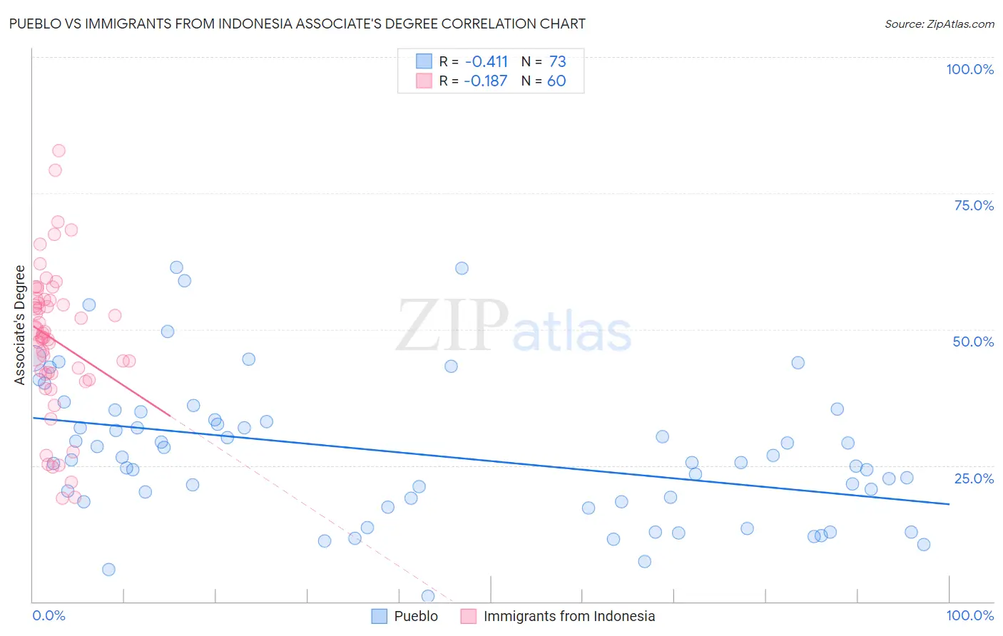 Pueblo vs Immigrants from Indonesia Associate's Degree