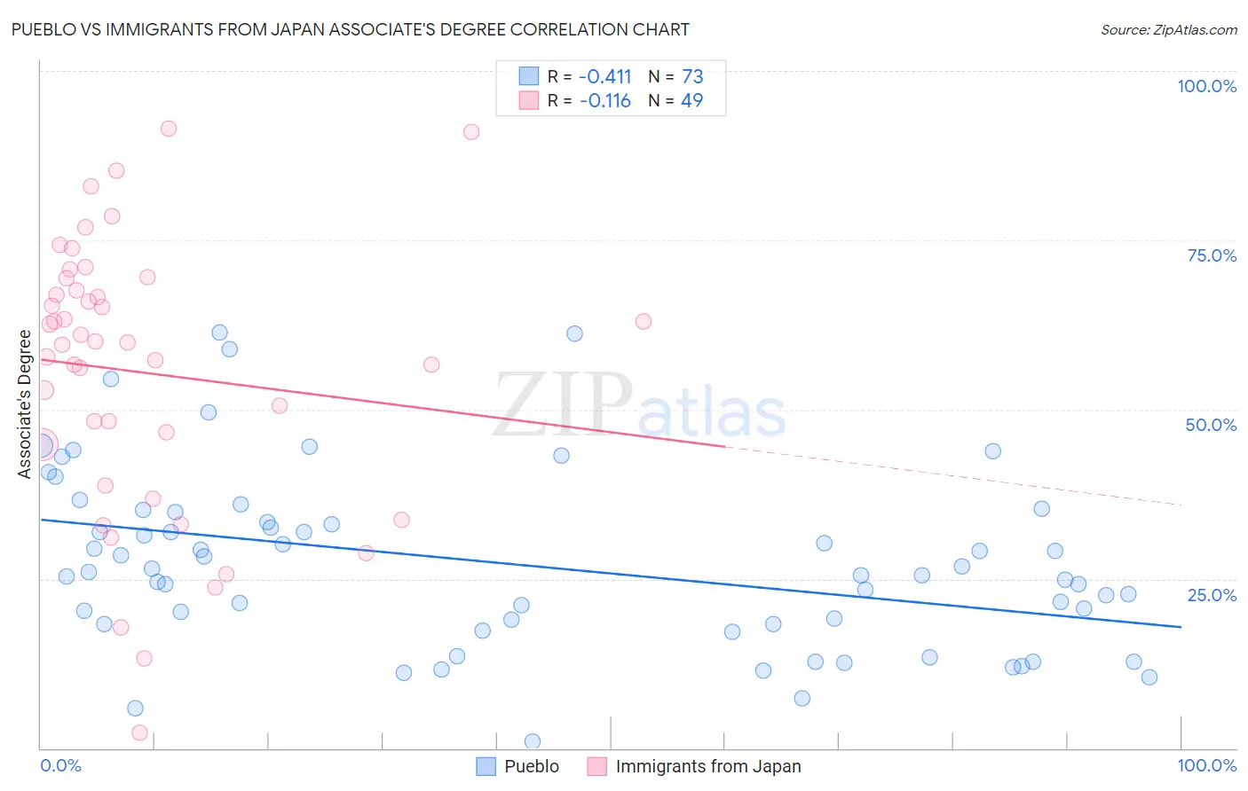 Pueblo vs Immigrants from Japan Associate's Degree