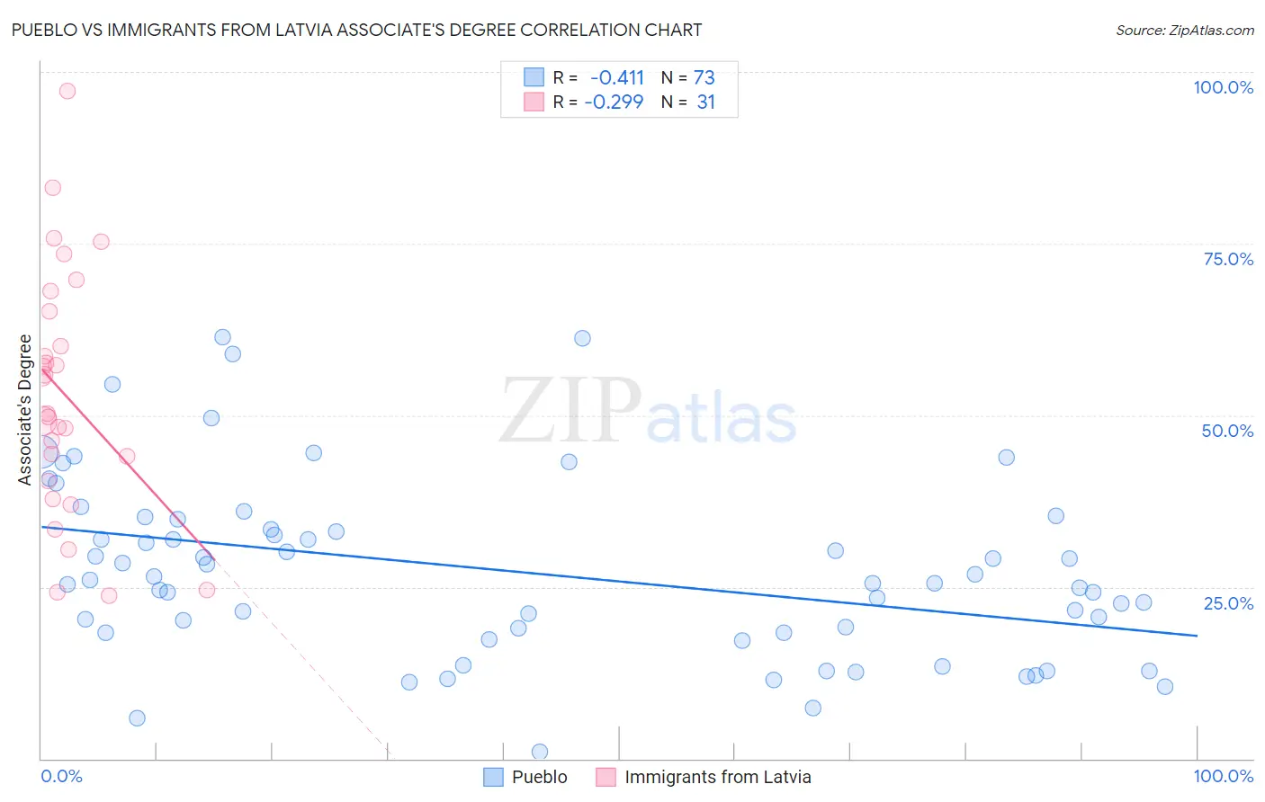 Pueblo vs Immigrants from Latvia Associate's Degree