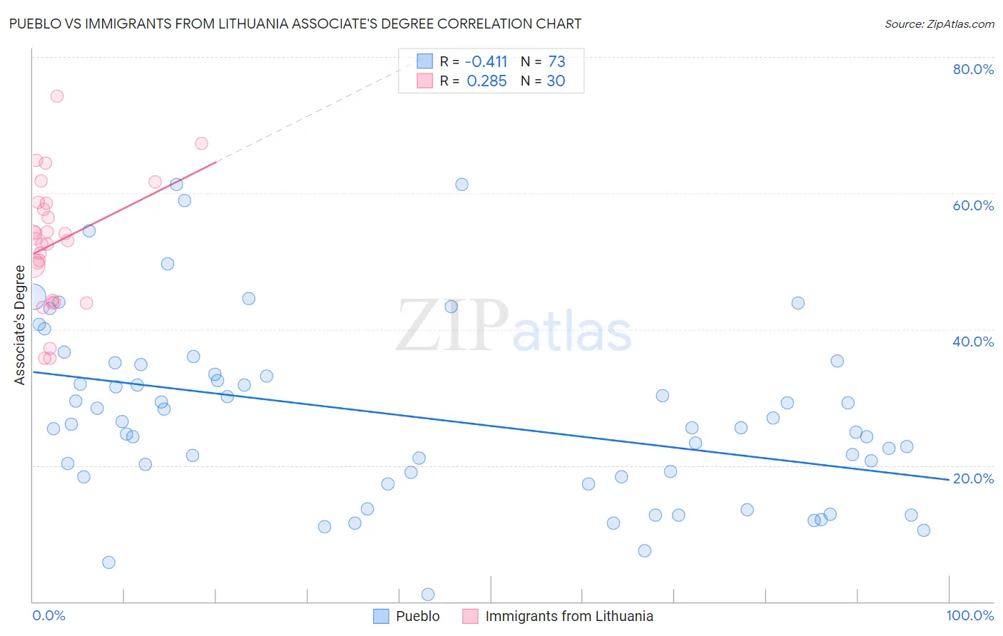 Pueblo vs Immigrants from Lithuania Associate's Degree