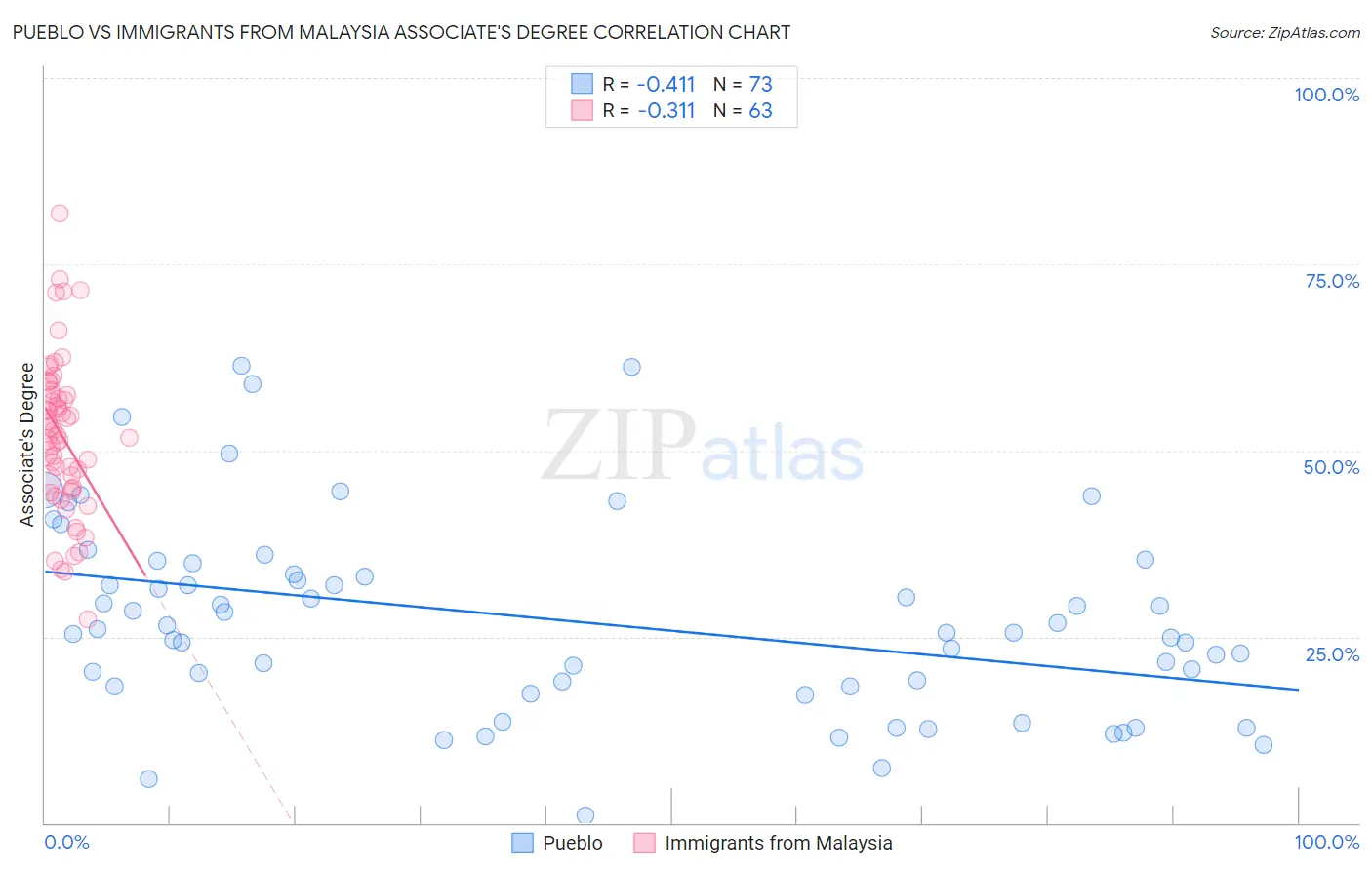 Pueblo vs Immigrants from Malaysia Associate's Degree