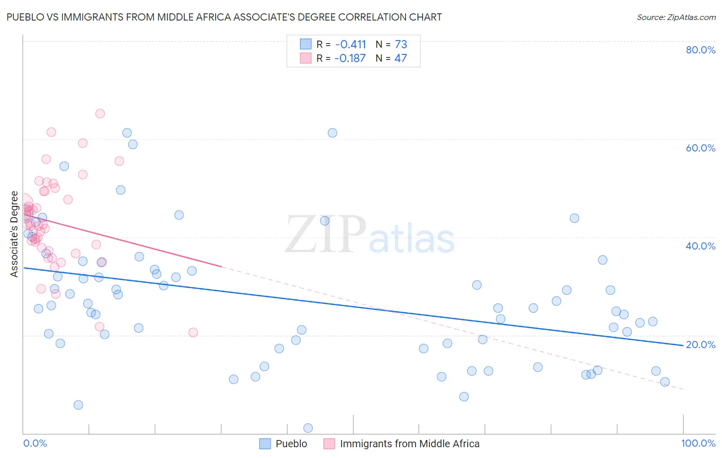 Pueblo vs Immigrants from Middle Africa Associate's Degree