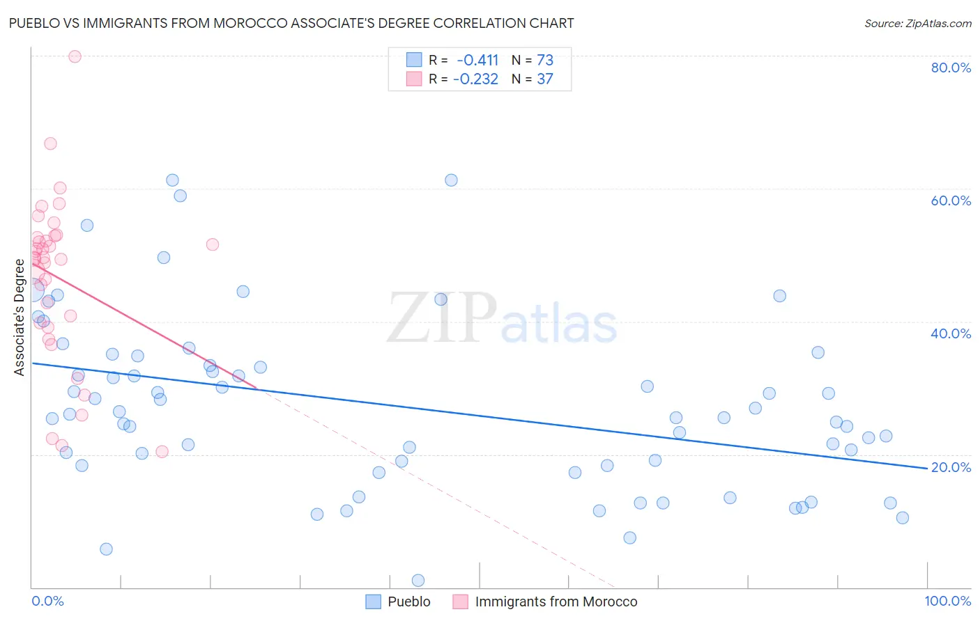 Pueblo vs Immigrants from Morocco Associate's Degree