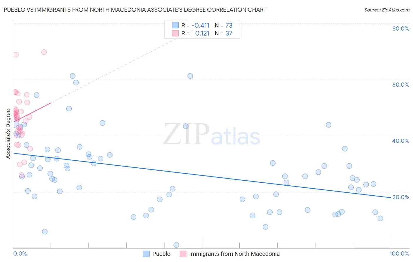Pueblo vs Immigrants from North Macedonia Associate's Degree