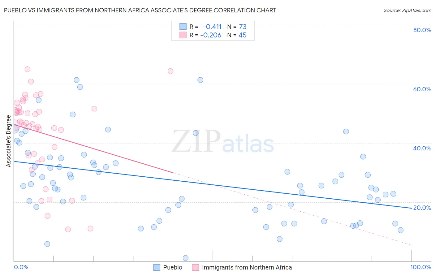 Pueblo vs Immigrants from Northern Africa Associate's Degree