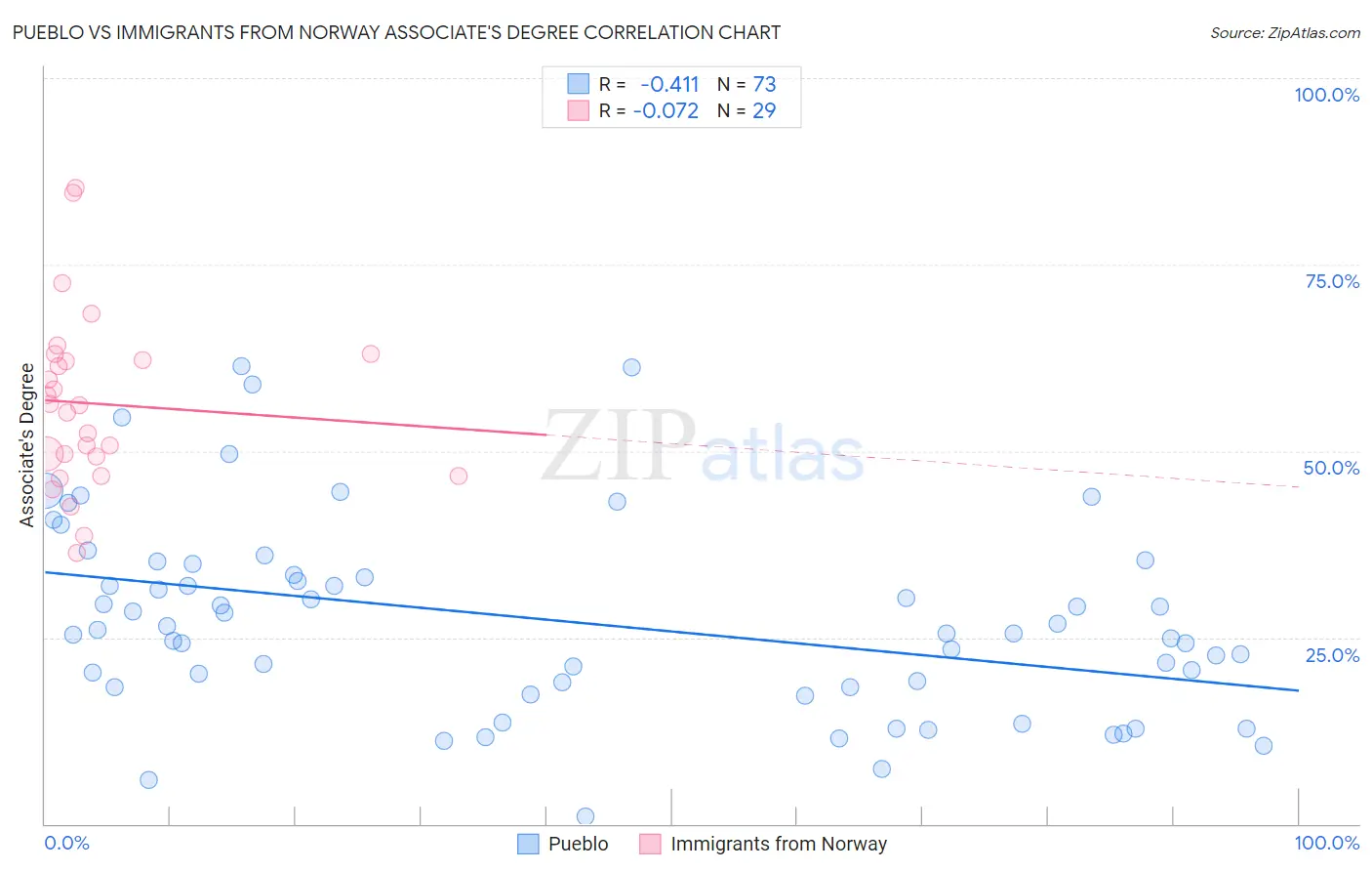 Pueblo vs Immigrants from Norway Associate's Degree