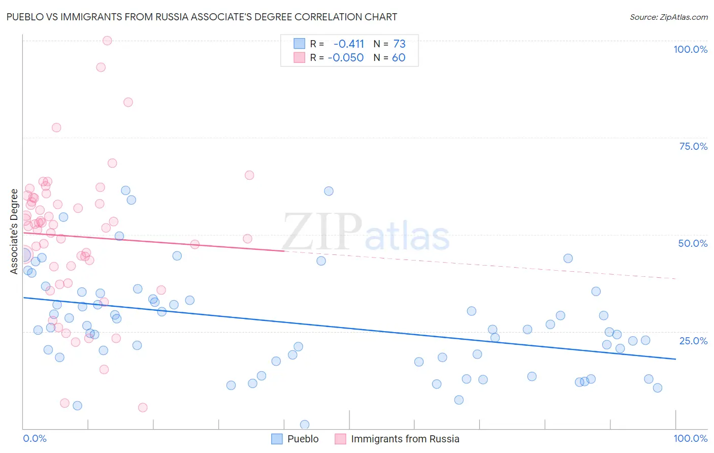 Pueblo vs Immigrants from Russia Associate's Degree