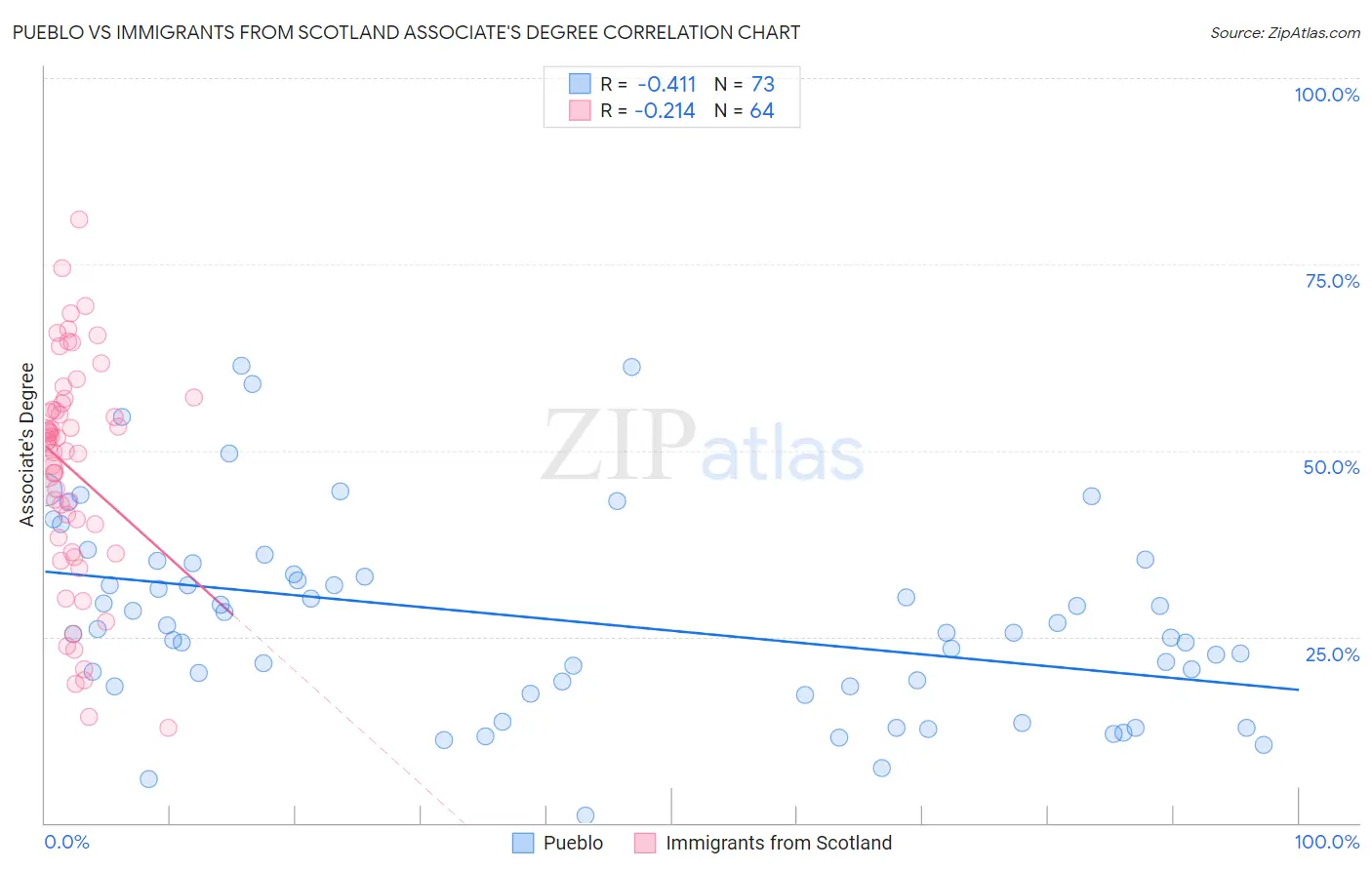 Pueblo vs Immigrants from Scotland Associate's Degree