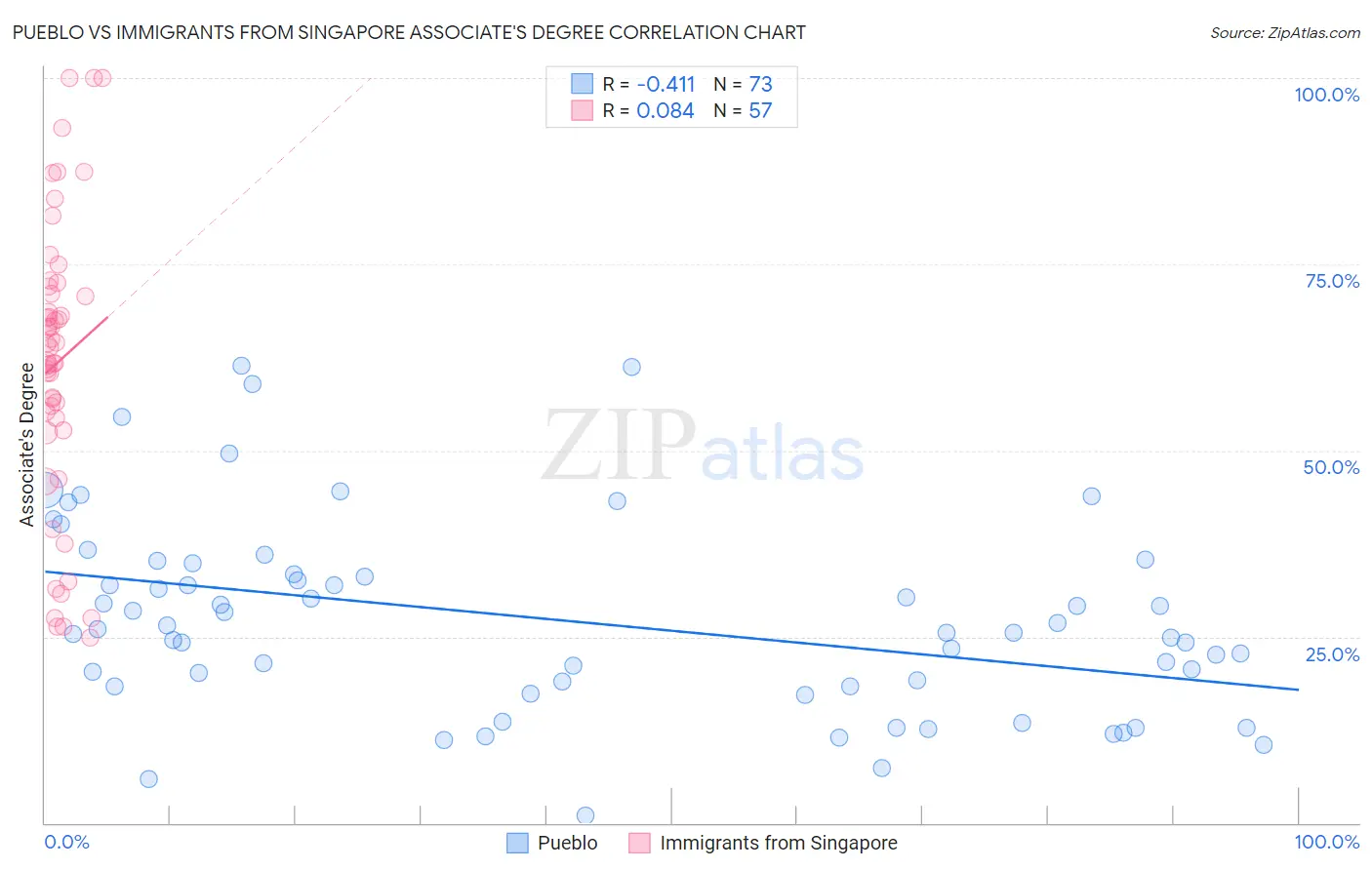 Pueblo vs Immigrants from Singapore Associate's Degree