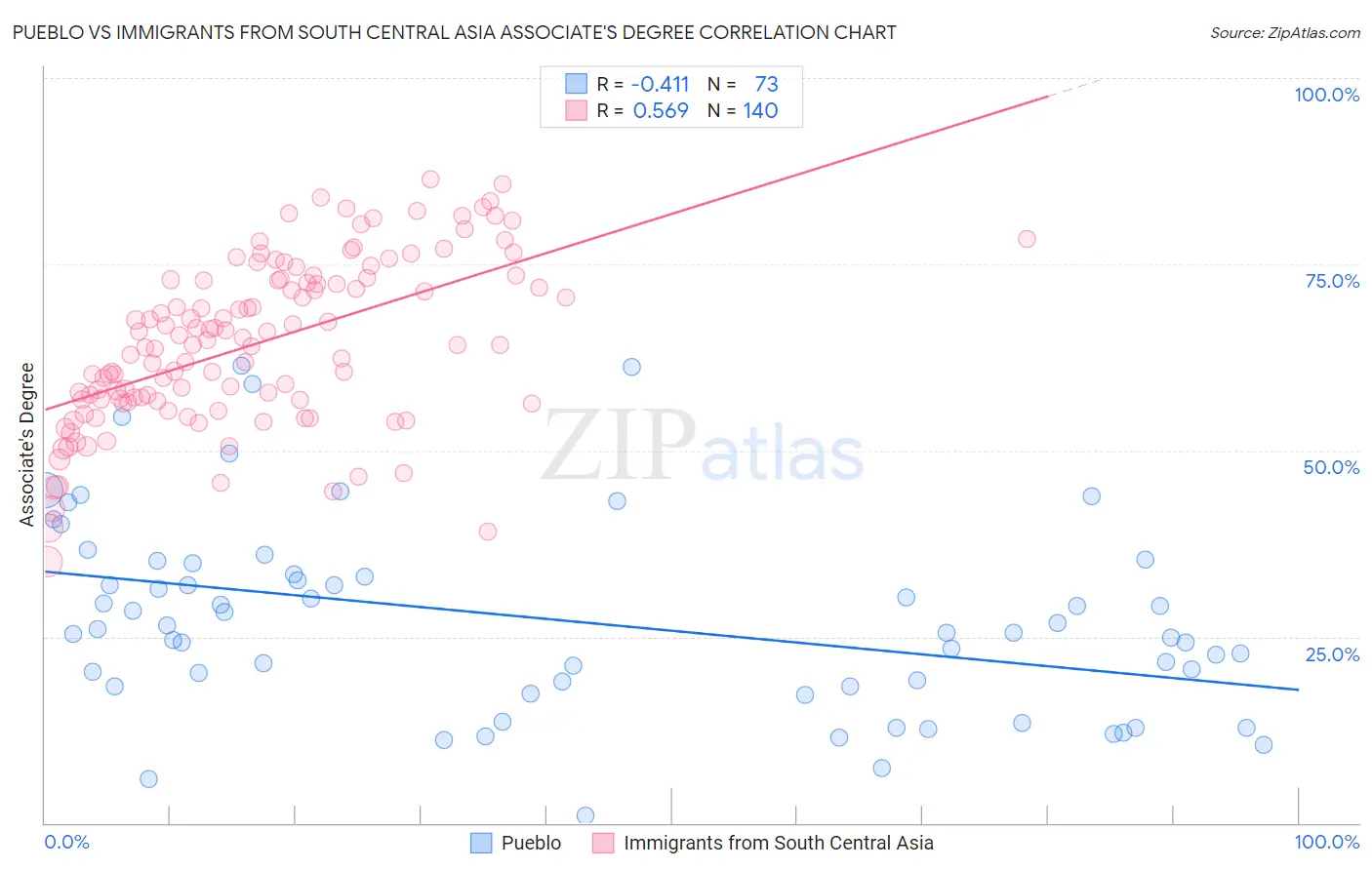 Pueblo vs Immigrants from South Central Asia Associate's Degree