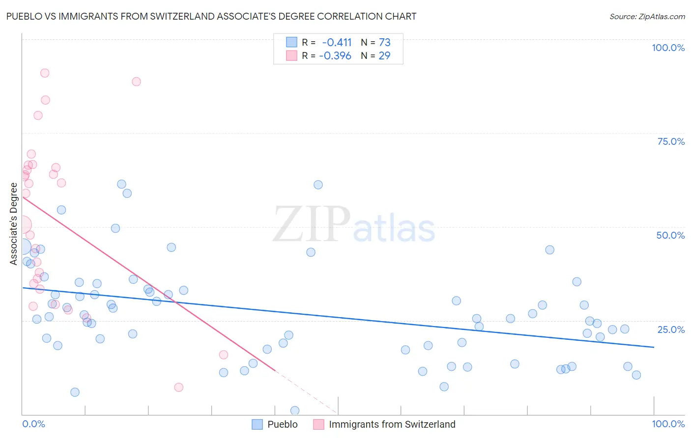 Pueblo vs Immigrants from Switzerland Associate's Degree