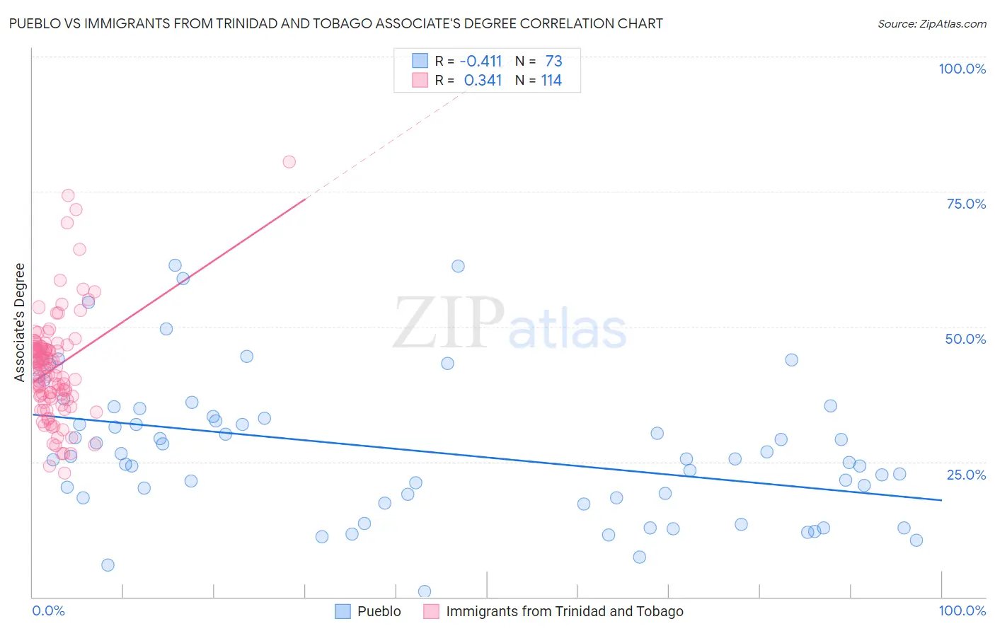 Pueblo vs Immigrants from Trinidad and Tobago Associate's Degree
