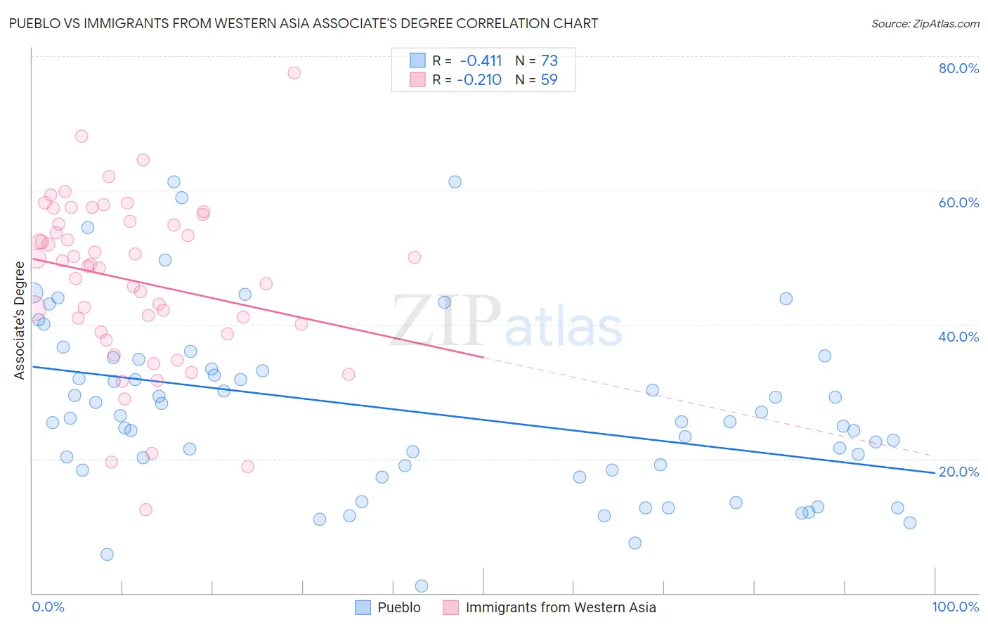 Pueblo vs Immigrants from Western Asia Associate's Degree