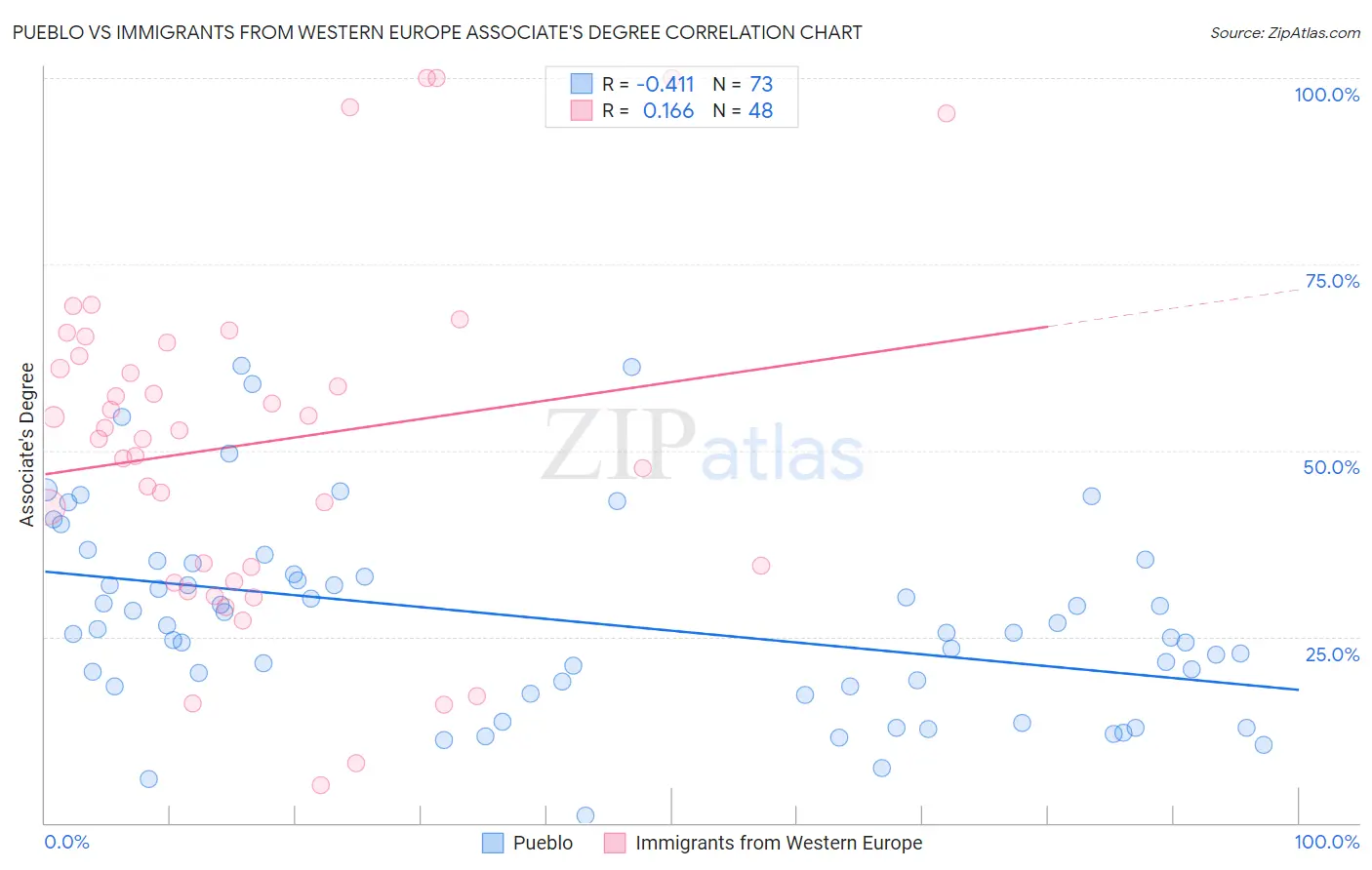 Pueblo vs Immigrants from Western Europe Associate's Degree
