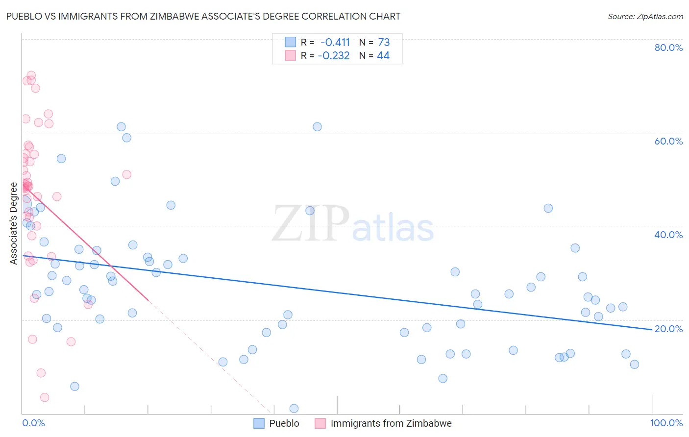 Pueblo vs Immigrants from Zimbabwe Associate's Degree