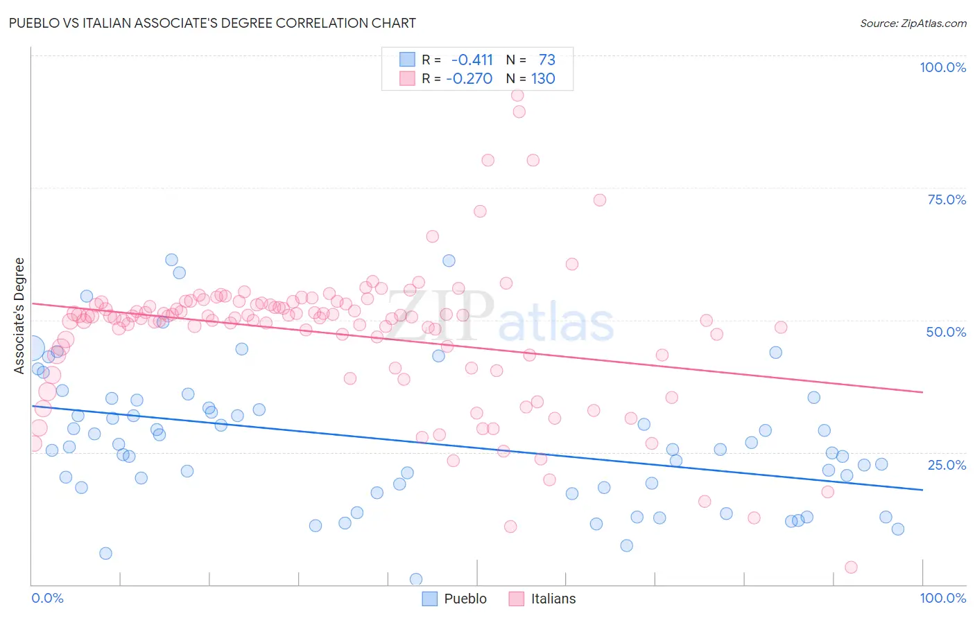 Pueblo vs Italian Associate's Degree