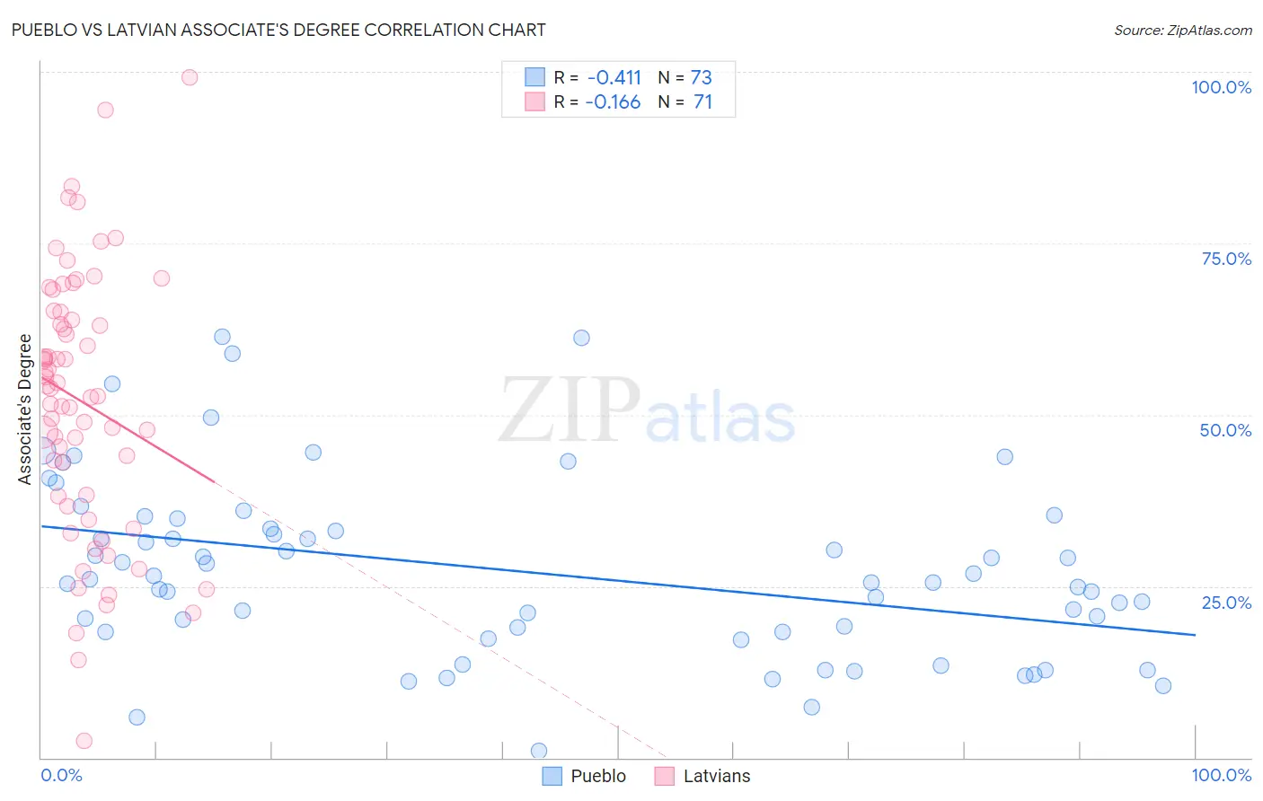 Pueblo vs Latvian Associate's Degree