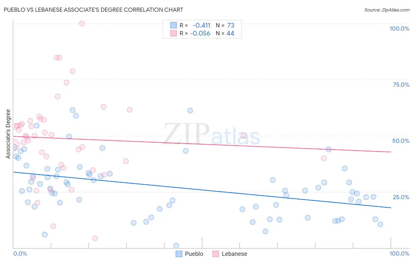Pueblo vs Lebanese Associate's Degree