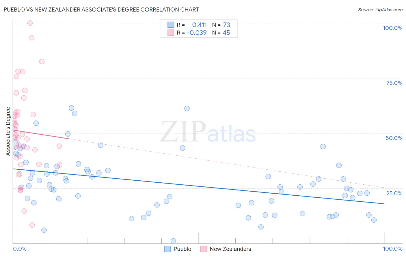 Pueblo vs New Zealander Associate's Degree