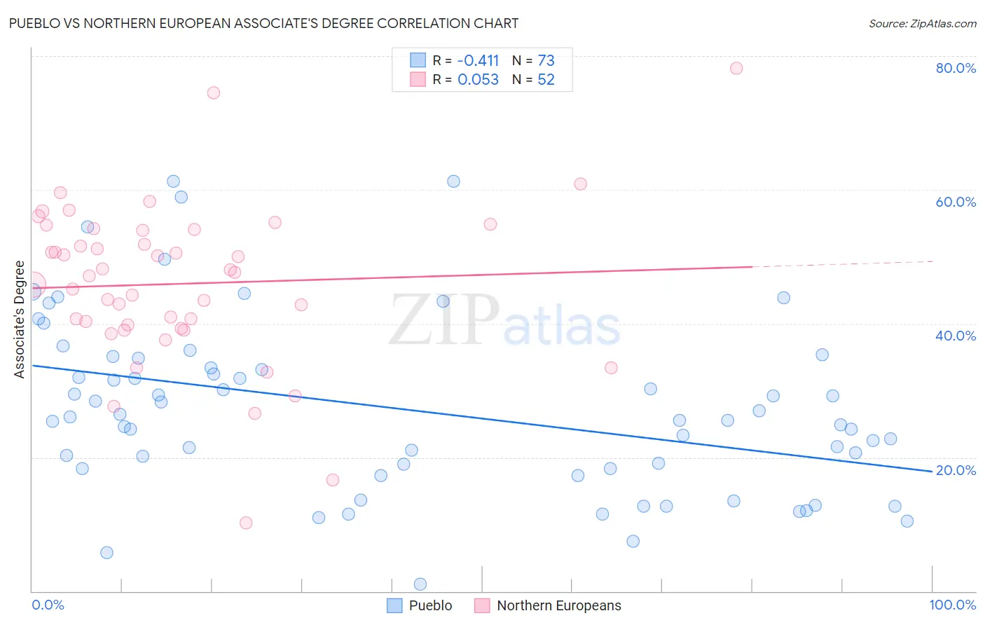 Pueblo vs Northern European Associate's Degree