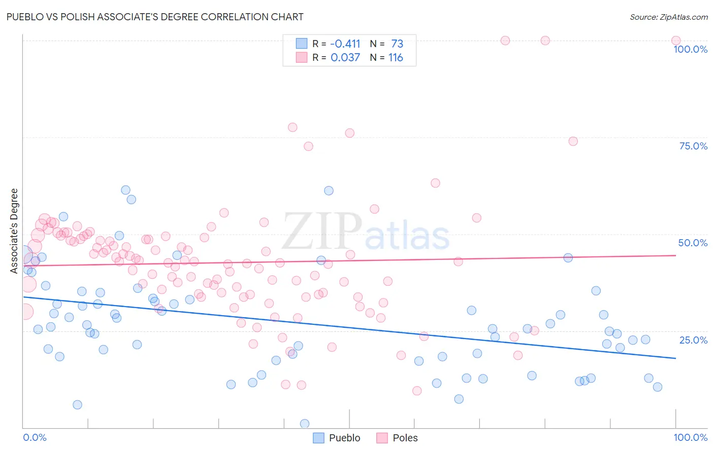 Pueblo vs Polish Associate's Degree