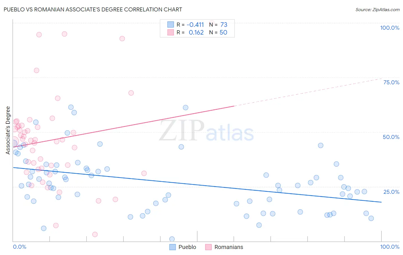 Pueblo vs Romanian Associate's Degree
