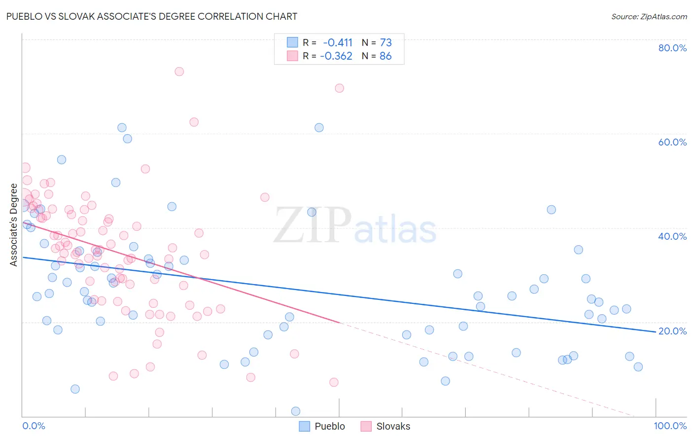 Pueblo vs Slovak Associate's Degree