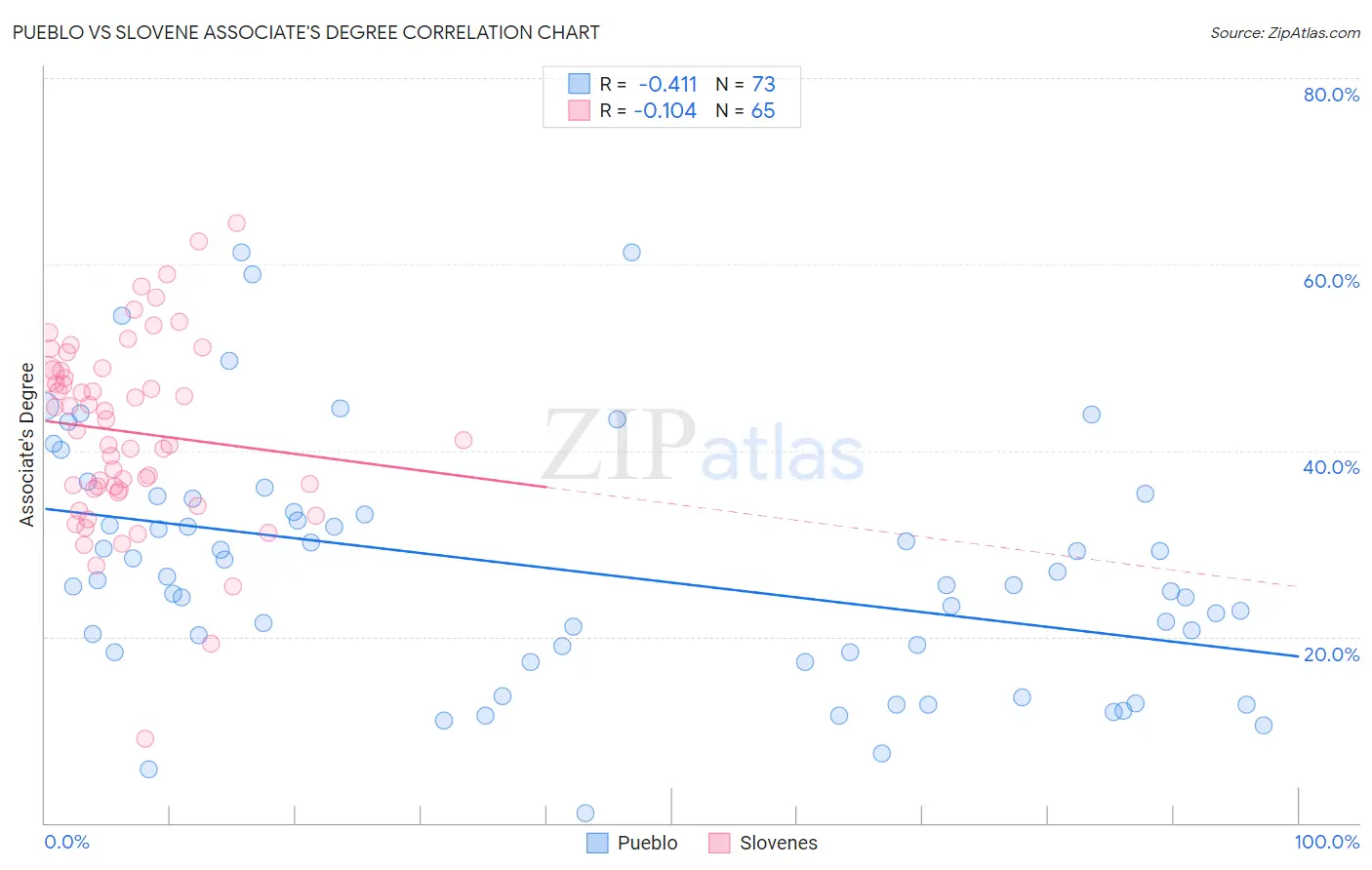 Pueblo vs Slovene Associate's Degree