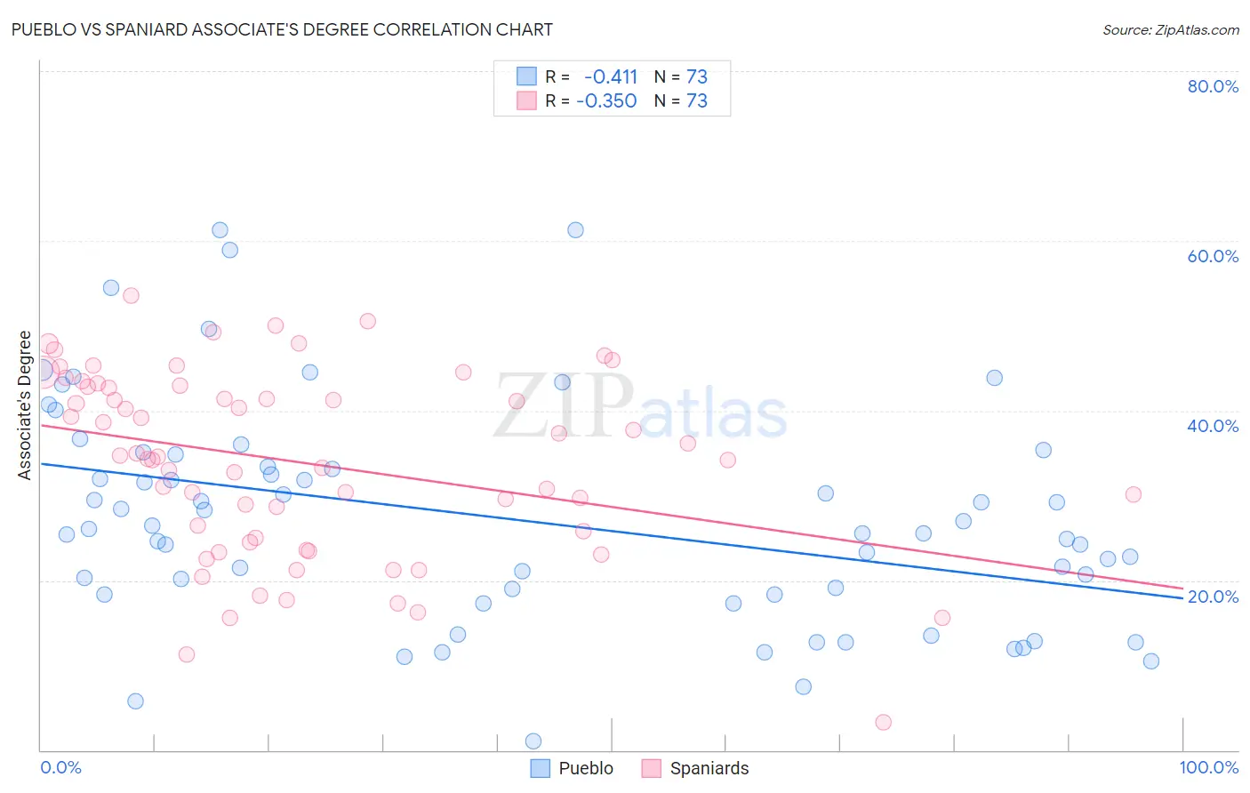 Pueblo vs Spaniard Associate's Degree