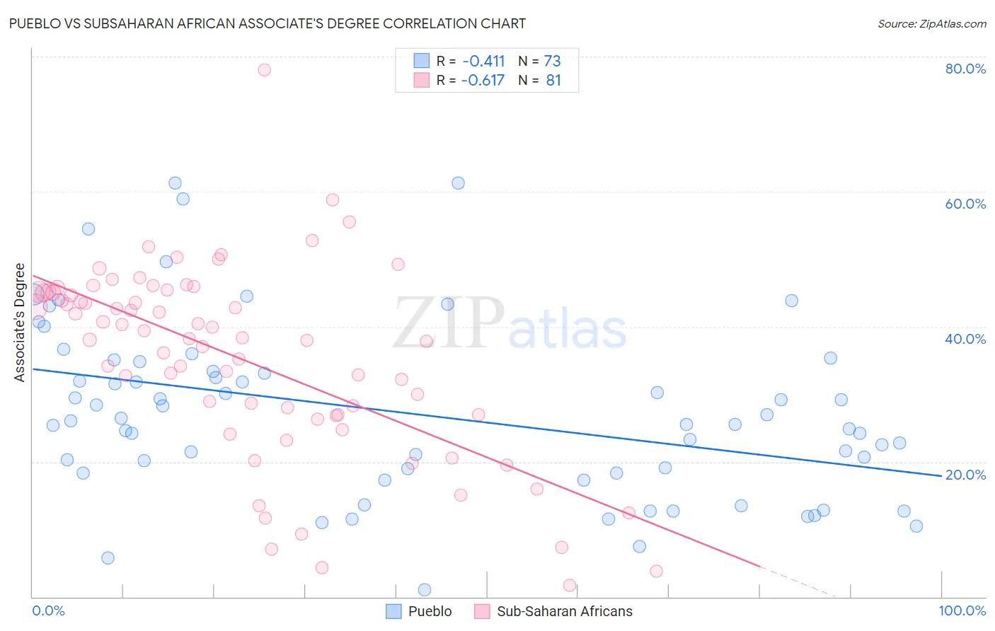 Pueblo vs Subsaharan African Associate's Degree