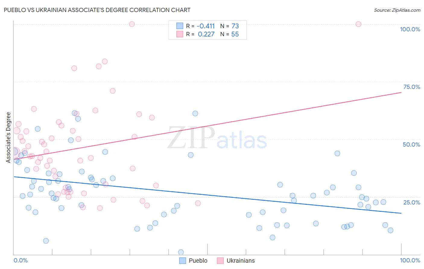 Pueblo vs Ukrainian Associate's Degree