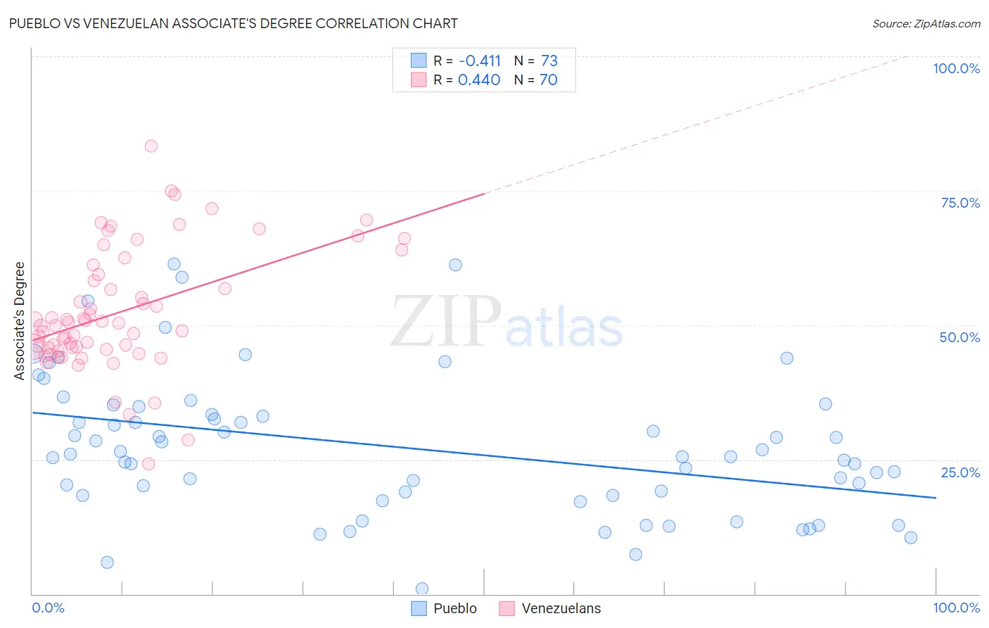 Pueblo vs Venezuelan Associate's Degree