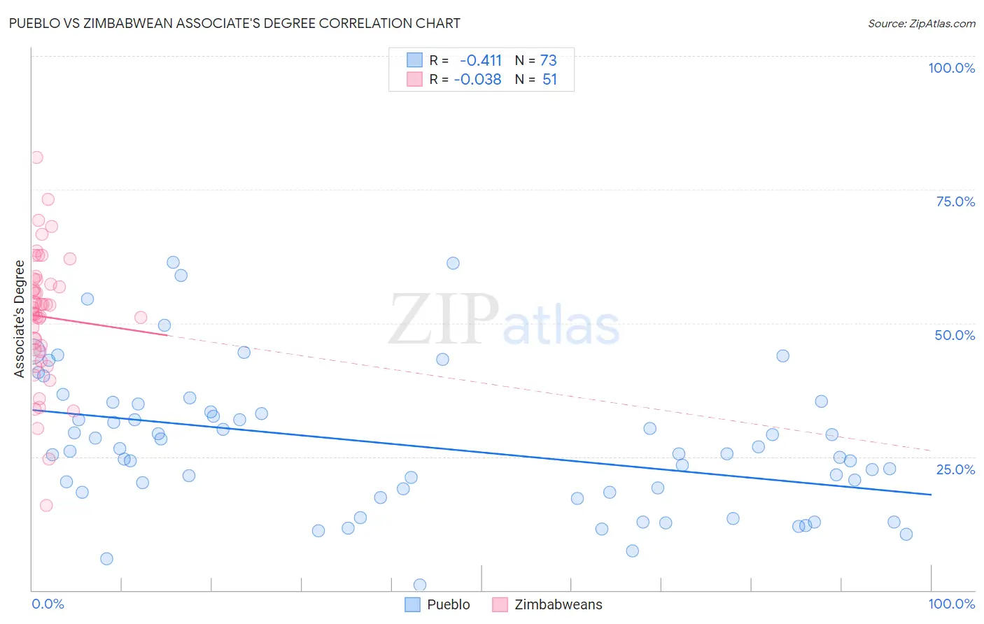 Pueblo vs Zimbabwean Associate's Degree