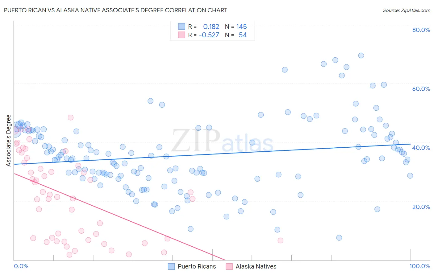 Puerto Rican vs Alaska Native Associate's Degree