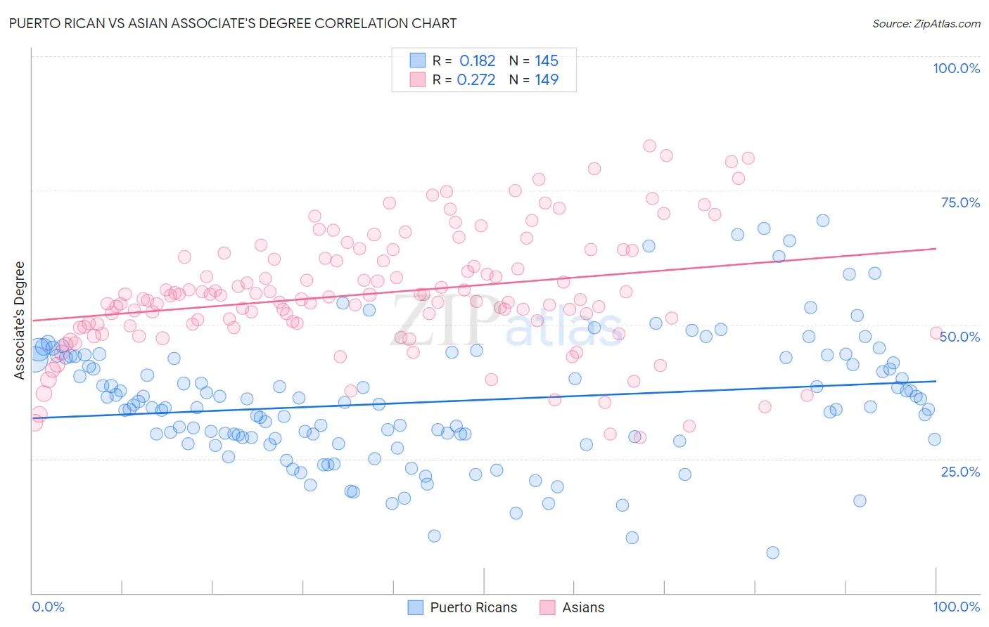 Puerto Rican vs Asian Associate's Degree