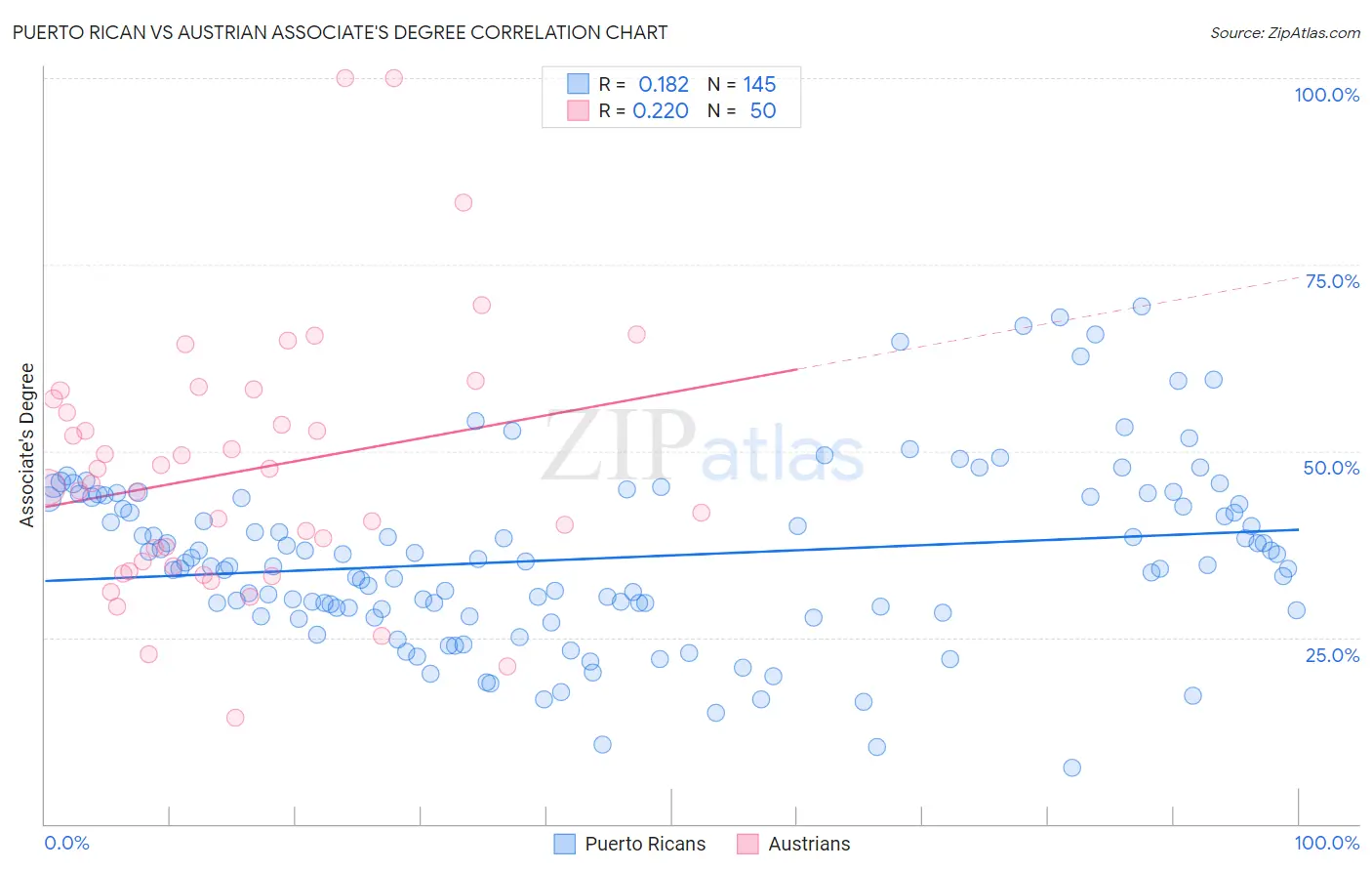 Puerto Rican vs Austrian Associate's Degree