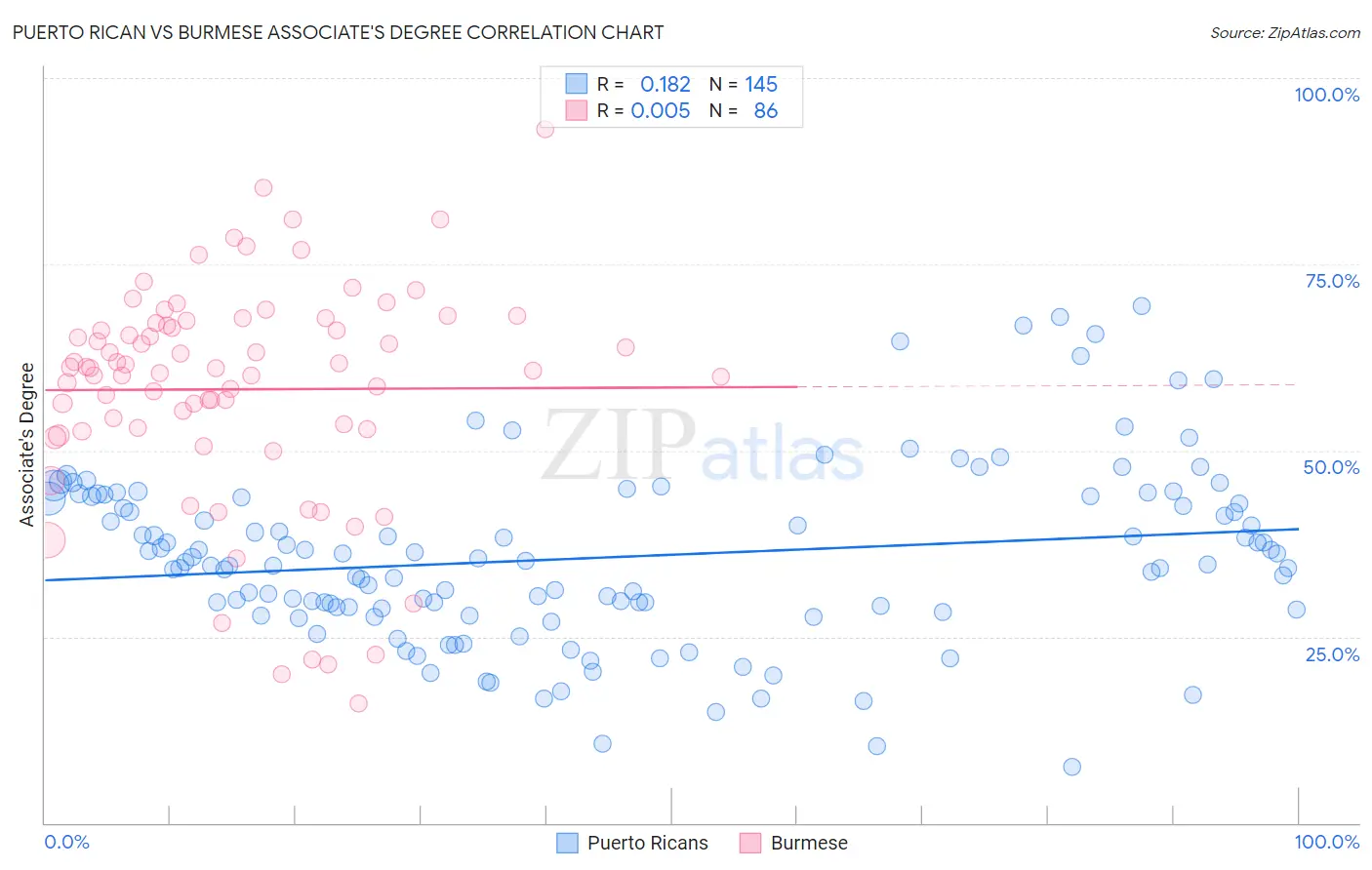 Puerto Rican vs Burmese Associate's Degree