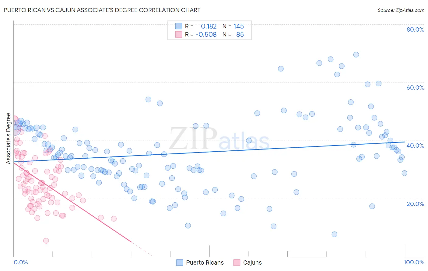 Puerto Rican vs Cajun Associate's Degree