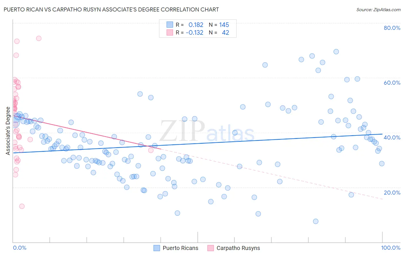 Puerto Rican vs Carpatho Rusyn Associate's Degree